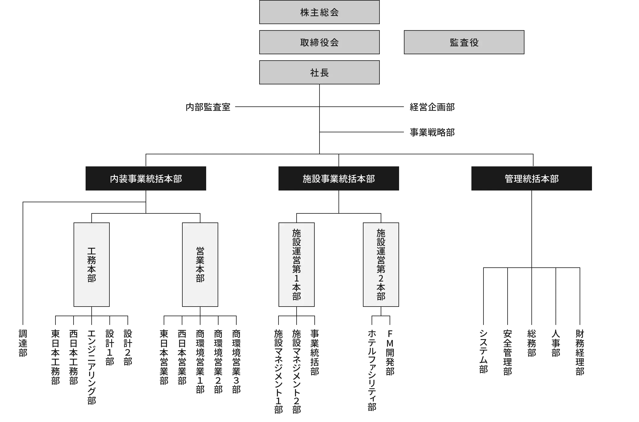 株式会社J.フロントプライムスペースの組織図