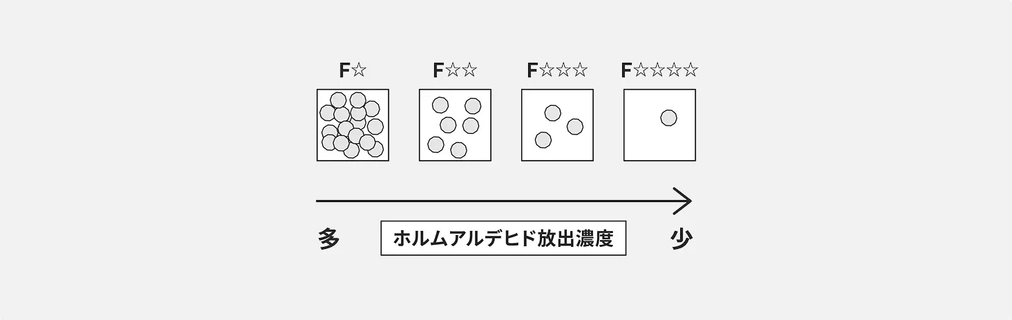 ホルムアルデヒド放出濃度の図