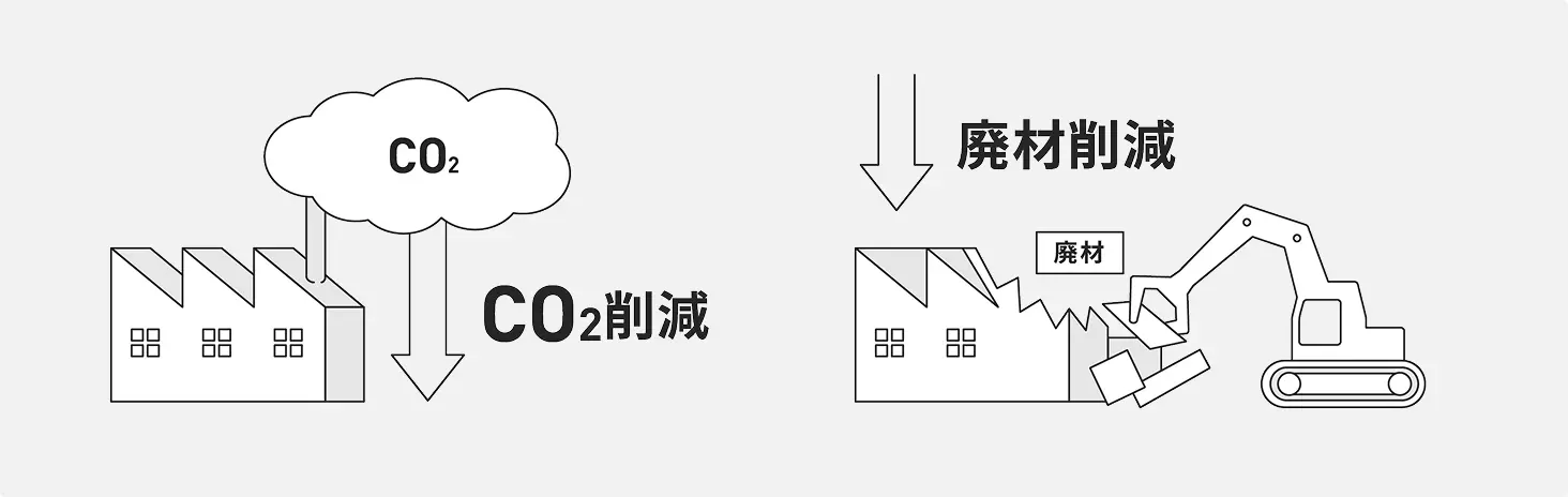 CO2削減、廃材削減の図