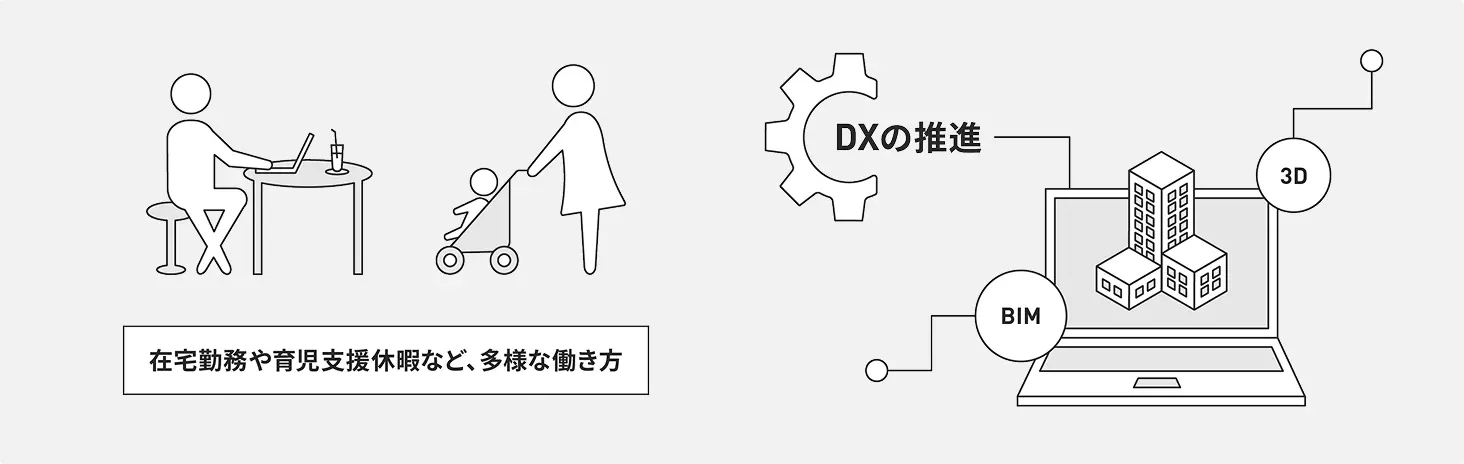 在宅勤務や育児支援休暇など多様な働き方、DXの推進の図