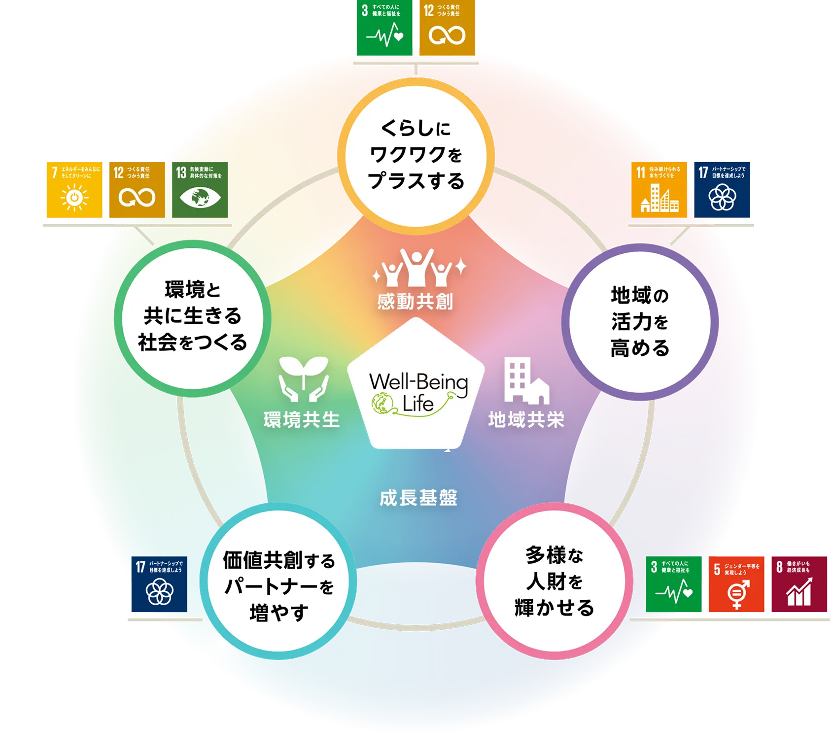 5つのマテリアリティ（重要課題）の図
