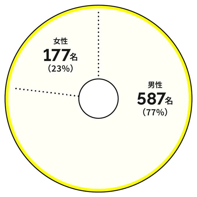 男性 587名(77%) 女性 177名 (23%)