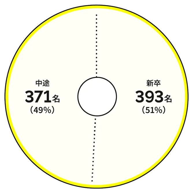新卒 393名(51%) 中途 371名(49%)