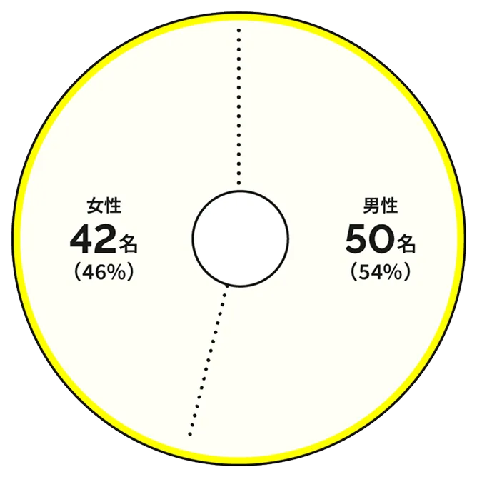 男性 50名(54%) 女性 42名(46%)