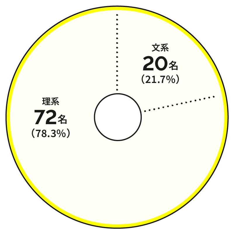 文系 20名(21.7%) 理系 72名(78.3%)